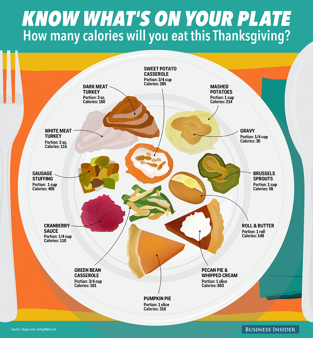 Calories In Thanksgiving Dinner
 Calories You Eat Thanksgiving Business Insider