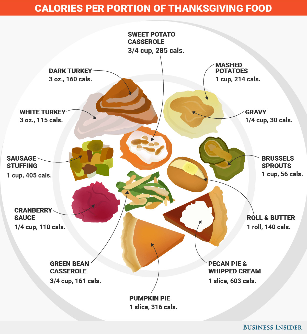 Calories In Thanksgiving Dinner
 Here s how many calories you eat on Thanksgiving