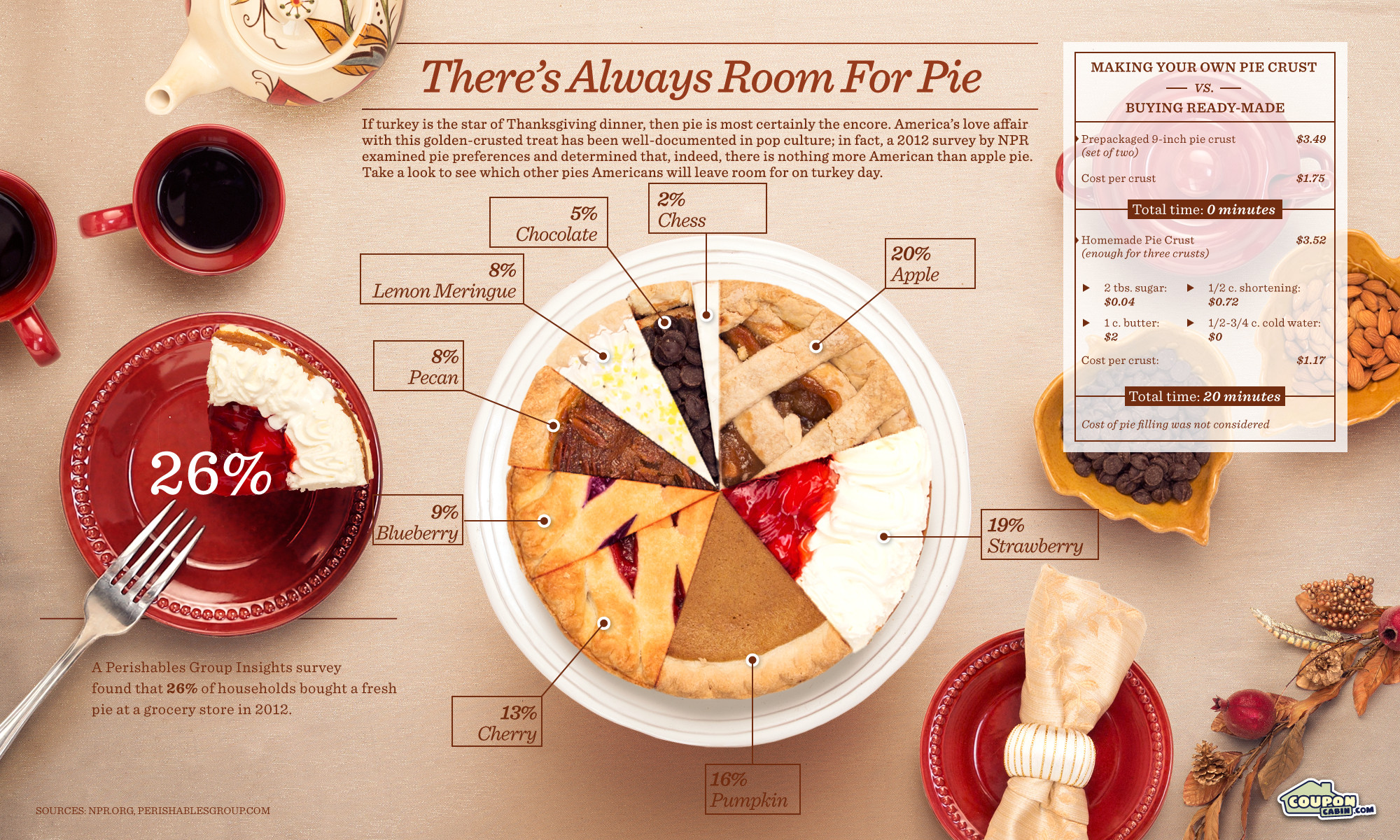 Most Popular Thanksgiving Pies
 Picturing Big Data The Science of Infographics
