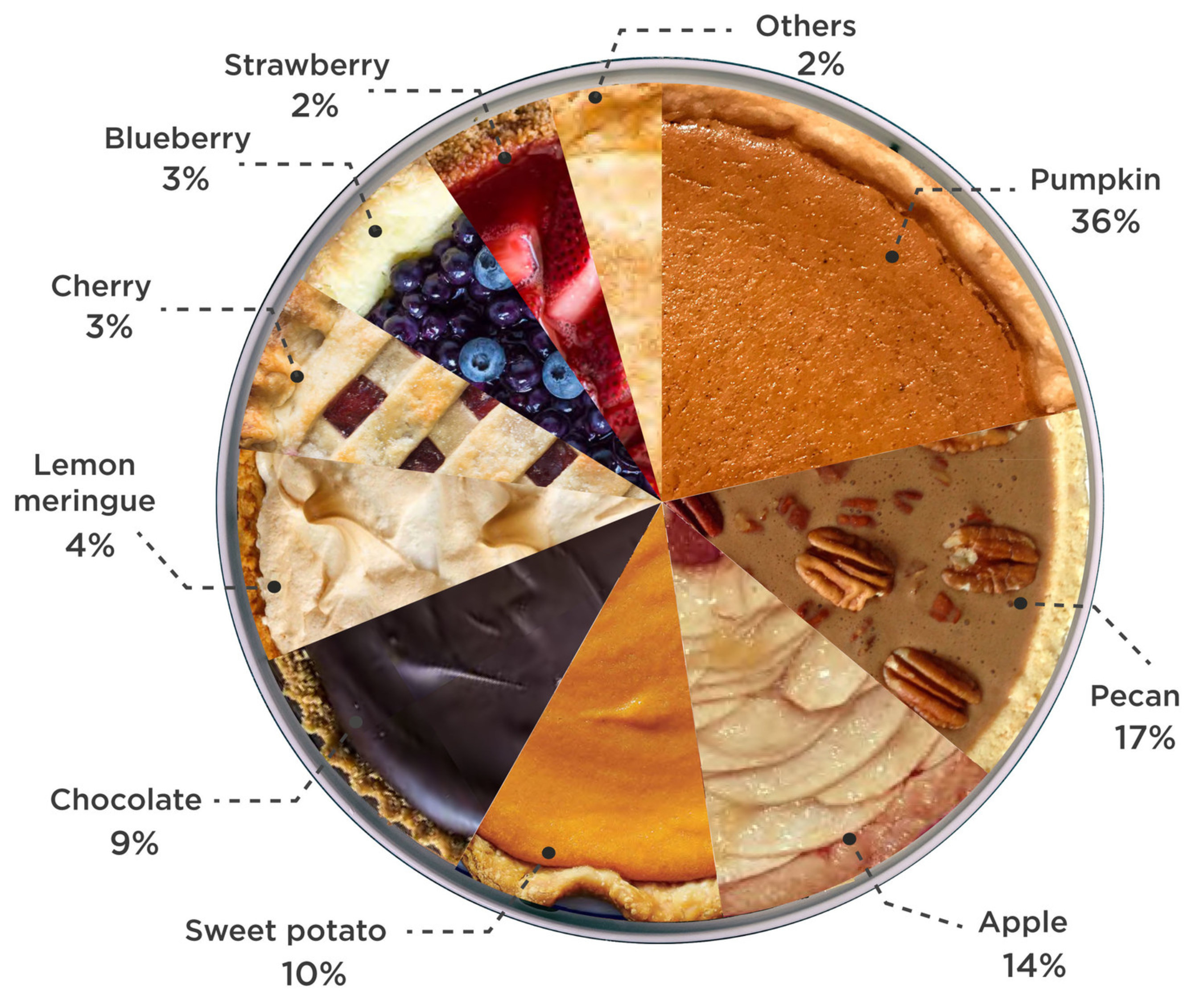 Most Popular Thanksgiving Pies
 What’s the most popular Thanksgiving pie served at the feast