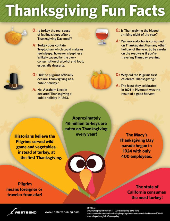 Thanksgiving Turkey Facts
 Thanksgiving Trivia Questions & Answers FUN Facts