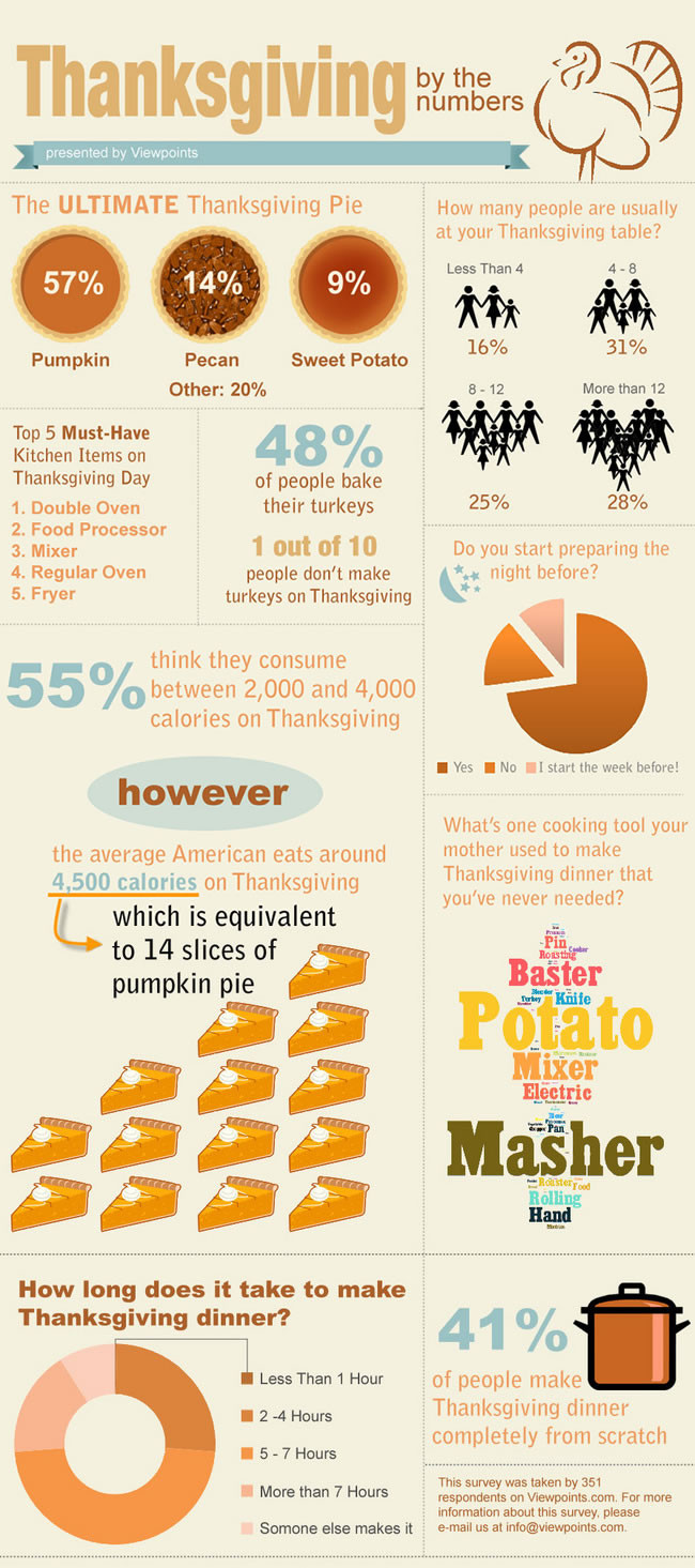 Thanksgiving Turkey Facts
 29 Greatest Thanksgiving Messages to Friends