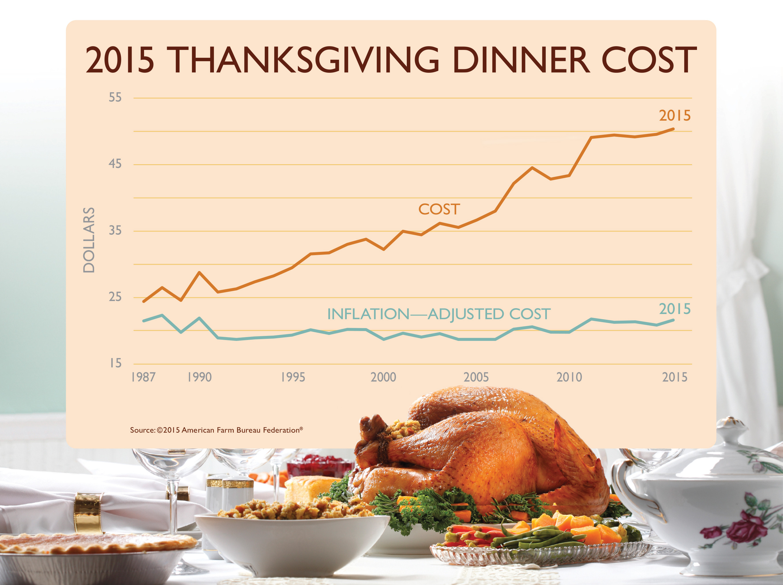 Thanksgiving Turkey Prices 2019
 Cost of Thanksgiving Dinner Hits a Record High