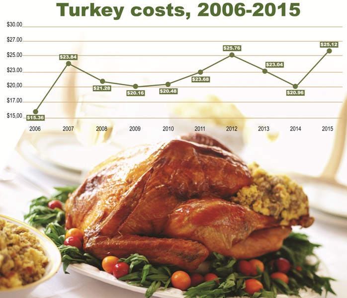 Thanksgiving Turkey Prices 2019
 Turkey Prices Up but Thanksgiving Dinner for 10 still only