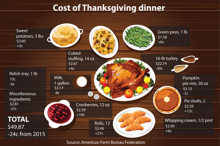 Thanksgiving Turkey Prices 2019
 Turkey prices