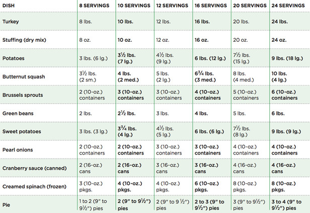 Thanksgiving Turkey Size
 15 Best Thanksgiving Charts Cooking Guides for Thanksgiving