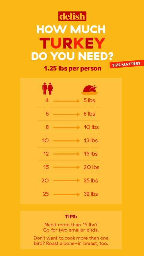 Thanksgiving Turkey Size
 How Much Turkey Per Person Thanksgiving Chart – How Big of