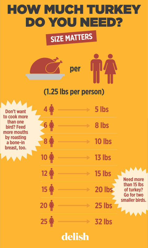 Turkey Sizes For Thanksgiving
 How Much Turkey Per Person Thanksgiving Chart – How Big of