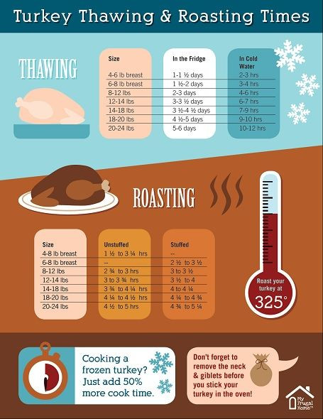 Turkey Sizes For Thanksgiving
 Turkey Thawing and Roasting Chart