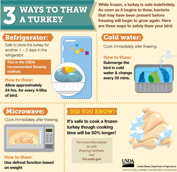 When To Defrost Turkey For Thanksgiving
 Thanksgiving Food Safety Tips Los Angeles Sentinel