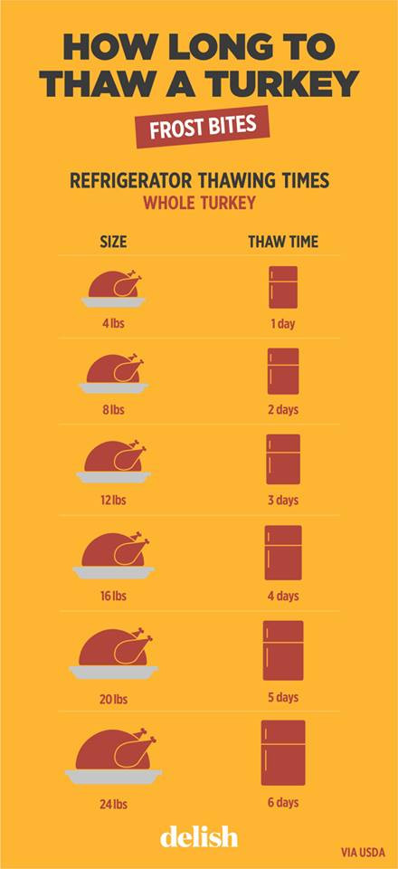 When To Defrost Turkey For Thanksgiving
 All That Spam How Long To Thaw A Turkey