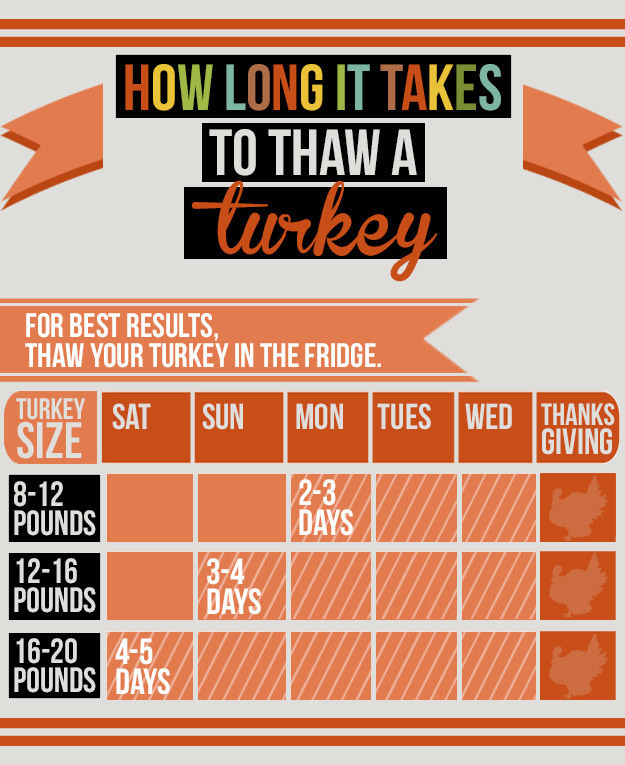 When To Defrost Turkey For Thanksgiving
 Here s How To Thaw A Frozen Turkey