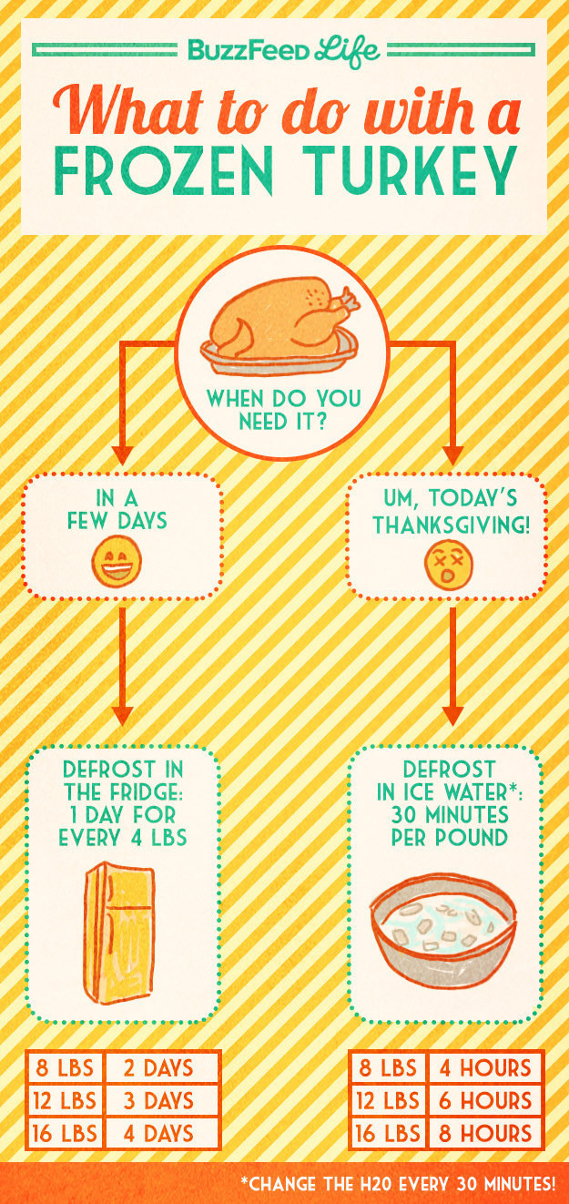 When To Defrost Turkey For Thanksgiving
 17 Incredibly Helpful Charts For Cooking Thanksgiving Dinner