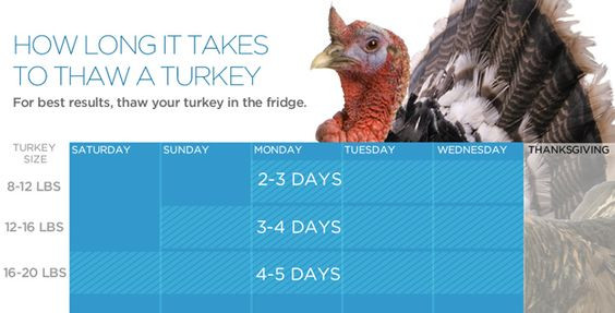 When To Defrost Turkey For Thanksgiving
 Here s How To Thaw A Frozen Turkey